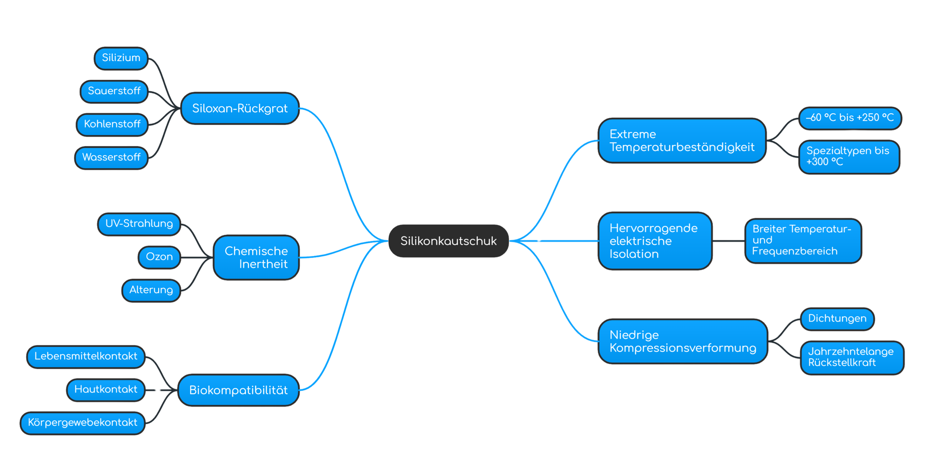 Eigenschaften Silikonkautschuk