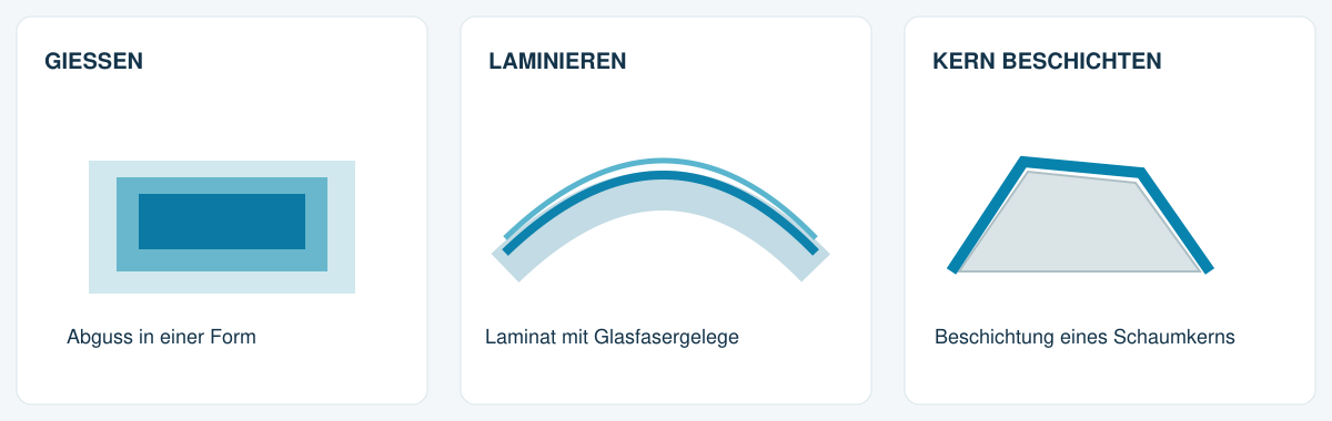 Schematische Gegenüberstellung von massivem Guss, einem faserverstärkten Laminat und der Beschichtung auf einem Kern.