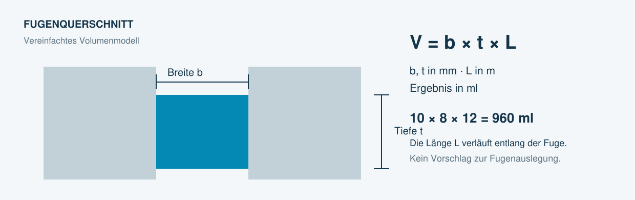 Sección transversal de junta rectangular con ancho b, profundidad t y fórmula de volumen V igual a b por t por longitud L.